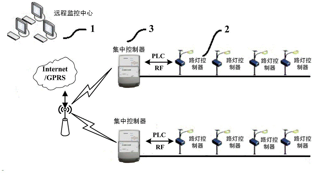 Intelligent light streetlamp centralized control system