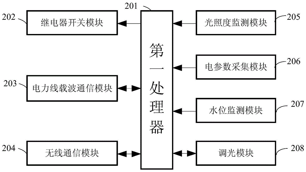 Intelligent light streetlamp centralized control system