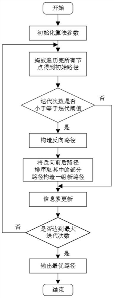 Ant colony algorithm optimization method based on reverse learning