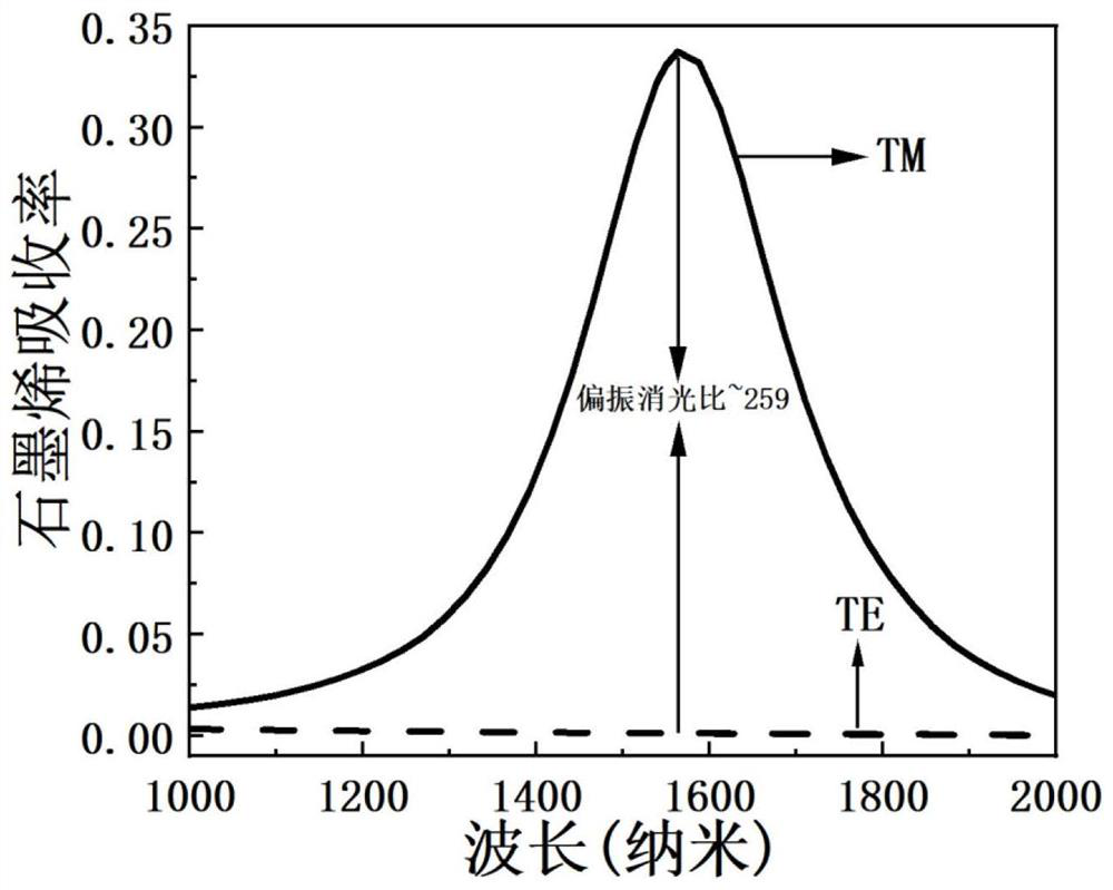 Anisotropic plasmon resonant cavity graphene polarization detector and design method