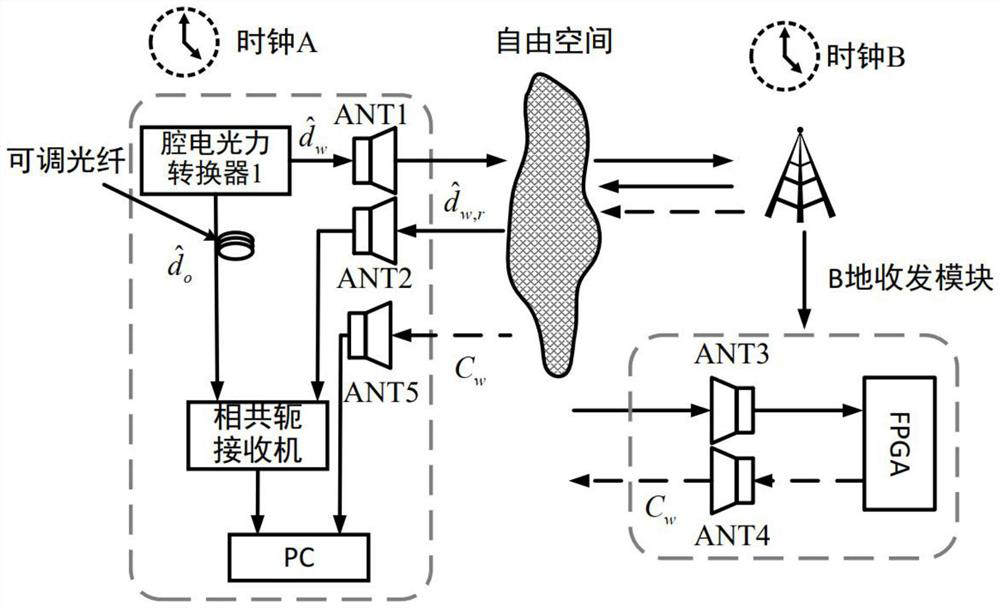 Quantum enhanced long-distance clock synchronization method and system