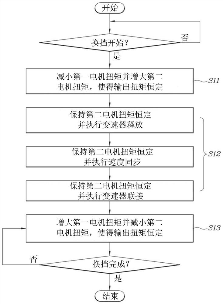 Shift control method for automatic manual transmission vehicle