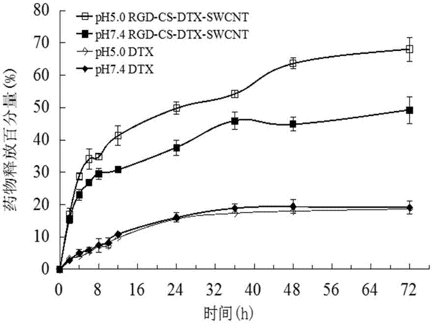 A kind of preparation method of pH-sensitive carbon nanotube targeted drug delivery system