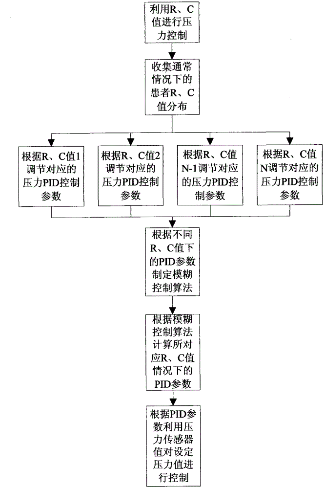 Method for carrying out anesthesia respirator pressure control by using fuzzy control algorithm