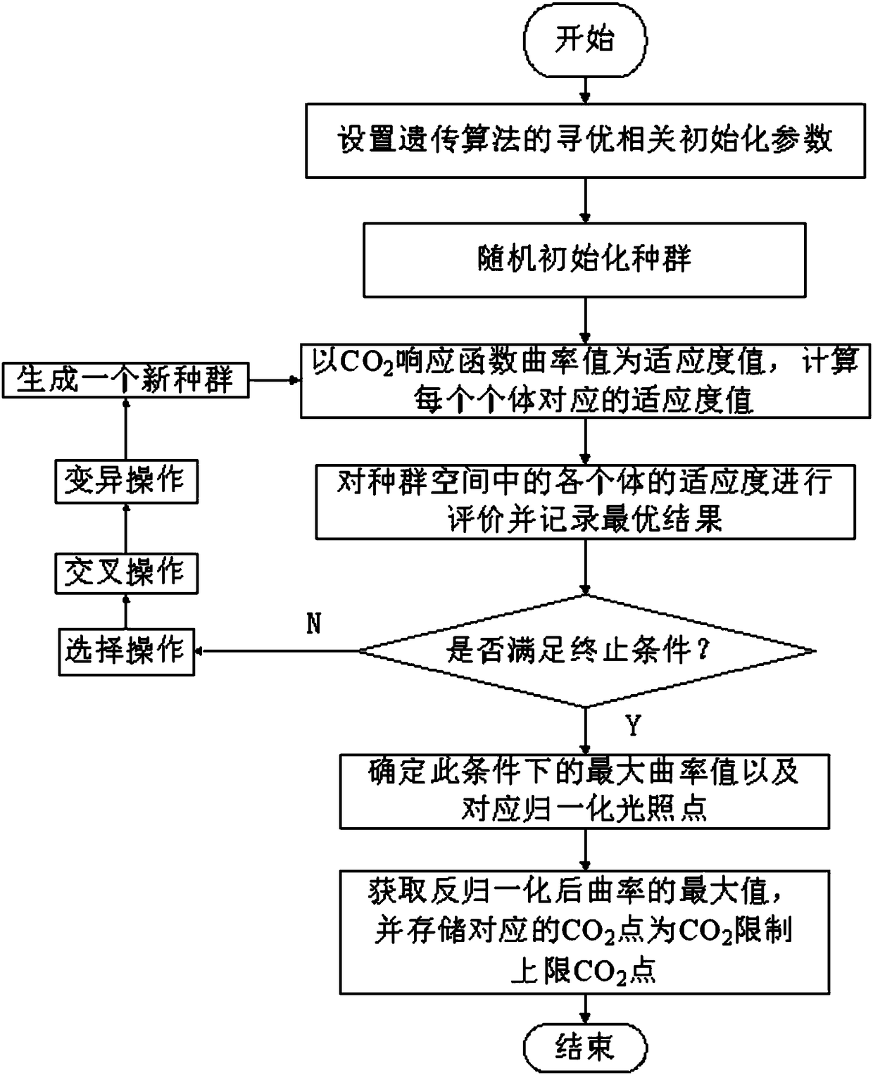 Building and application of optimization and regulation model of facility carbon dioxide target value of fusion efficiency constraint