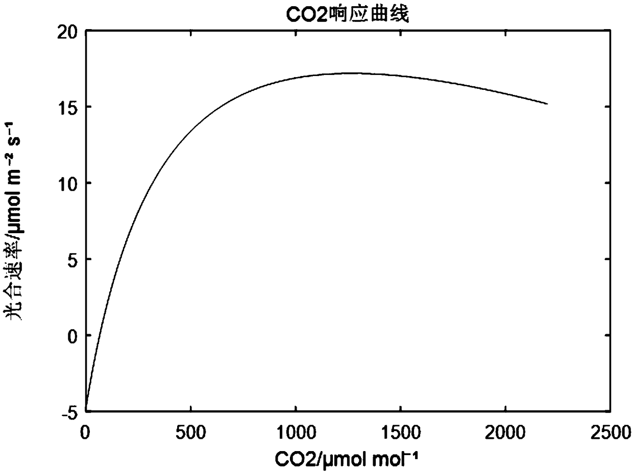 Building and application of optimization and regulation model of facility carbon dioxide target value of fusion efficiency constraint