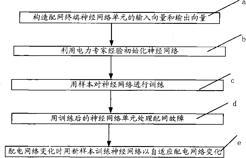 Method for processing failures on adaptive basis in terminal of distribution network