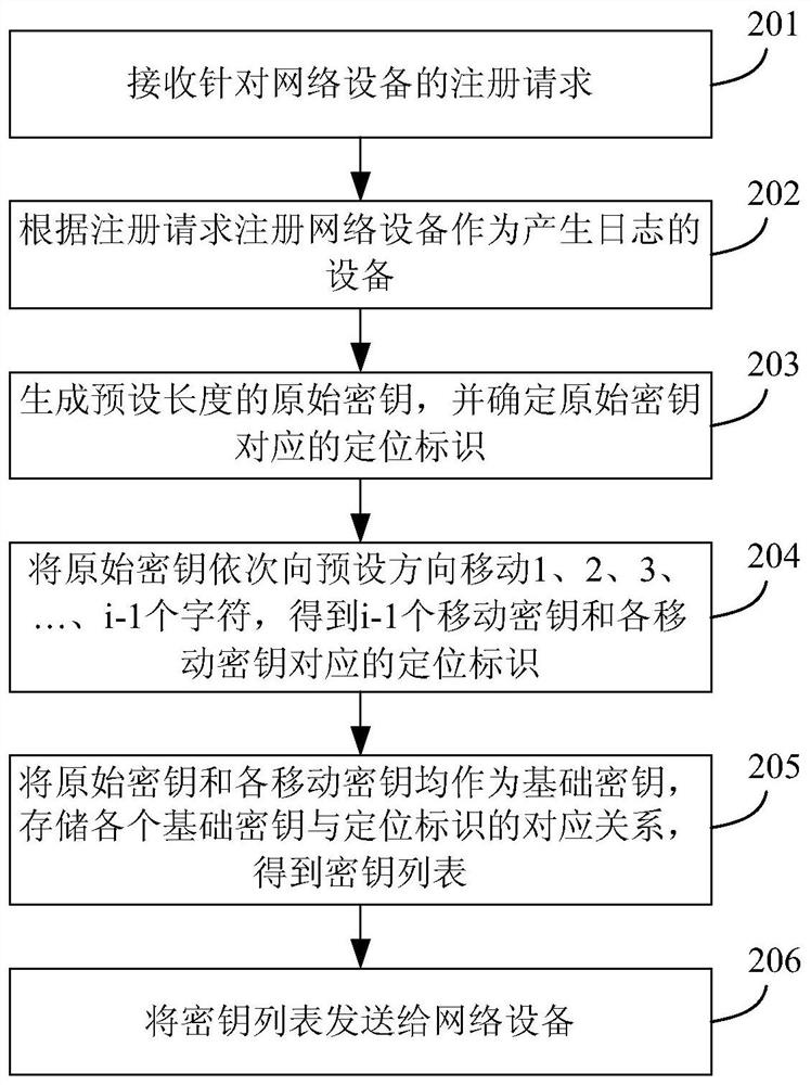 A log encryption and decryption method