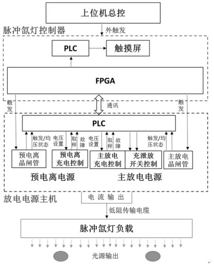 Device and method for improving reliability of high-power pulse xenon lamp light source