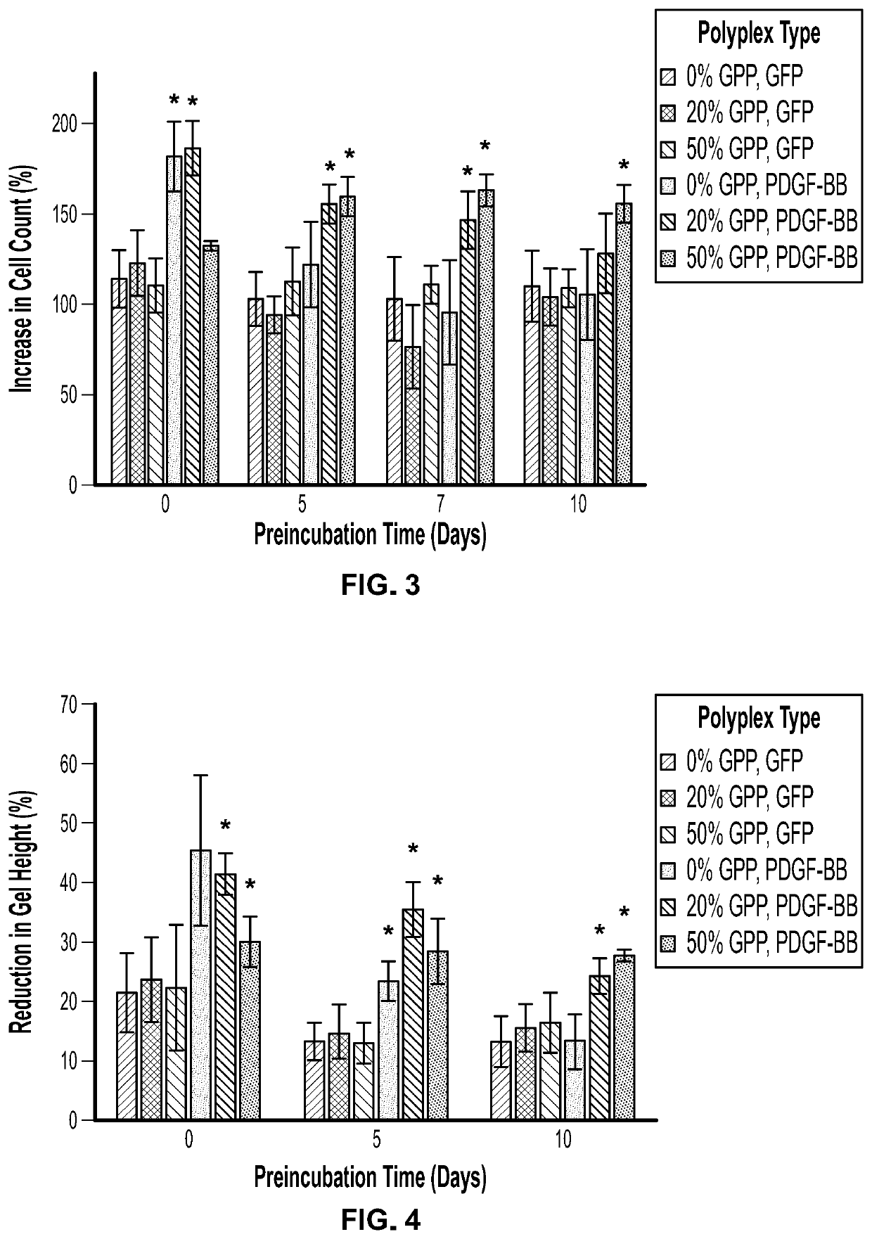 Collagen-mimetic peptide mediated delivery of nucleic acid carriers for efficient delivery from collagen