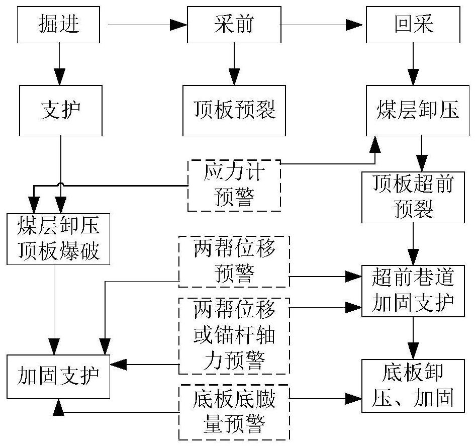 Unloading-cracking-supporting collaborative anti-impact method based on coal body pressure relief and roof pre-cracking