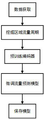 Traffic flow prediction method based on similar time sequence comparison