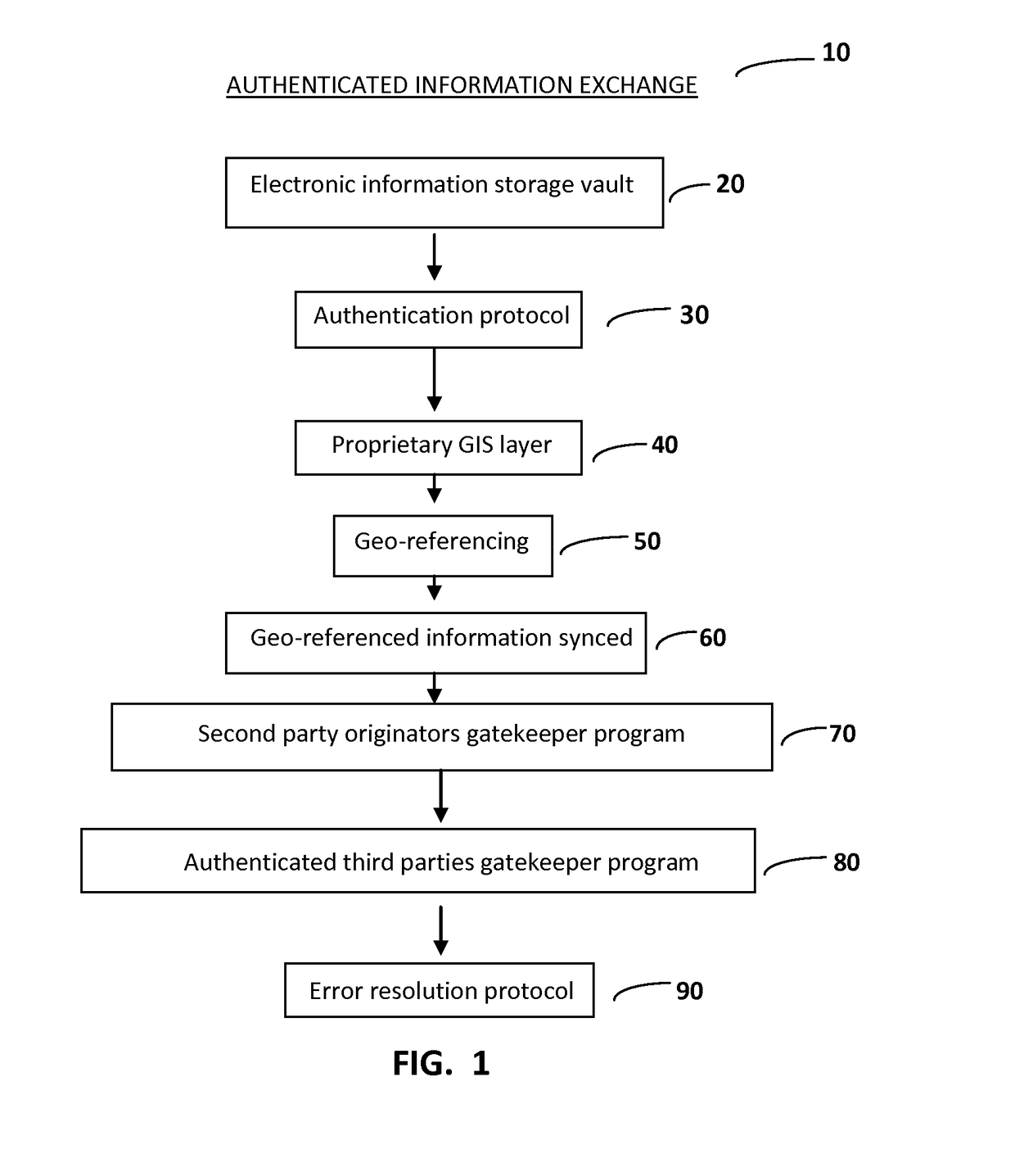 Authenticated Information Exchance