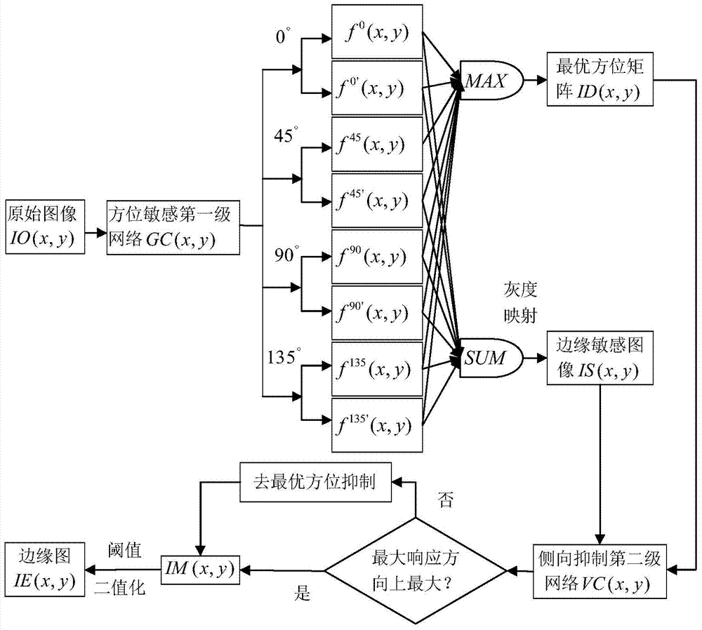 A Classified Image Edge Detection Method Based on Visual Path Orientation Sensitivity