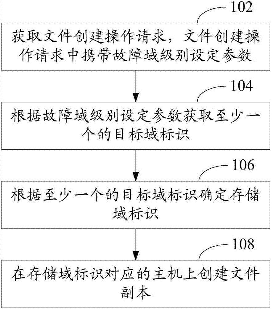 Fault domain technology-based data management method and apparatus