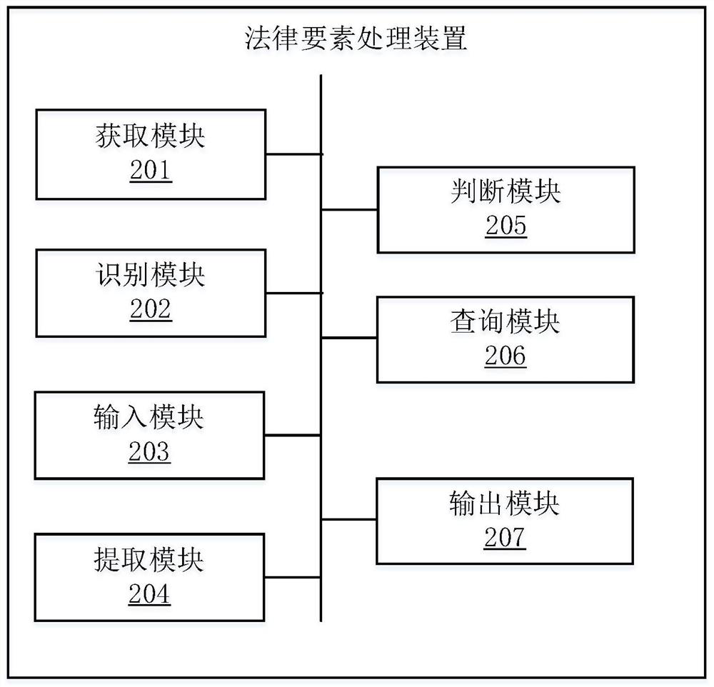 Legal element processing method and device, electronic equipment and storage medium