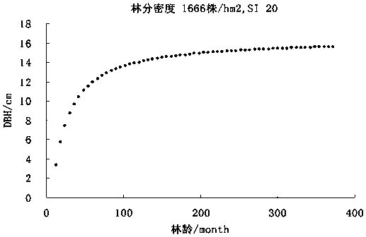 Eucalyptus compound cultivating method combining long and short period operation