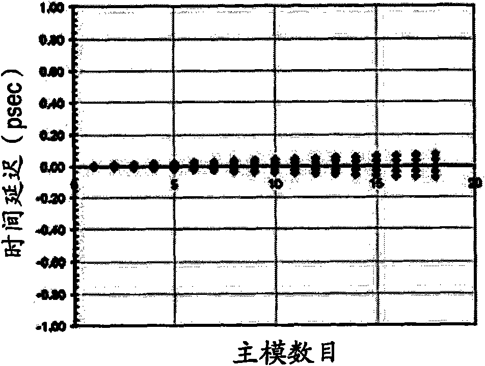 Wavelength multiplexed optical system with multimode optical fibers