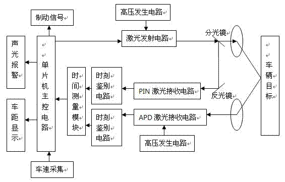 Automobile anti-collision alarm system based on pulse laser ranging