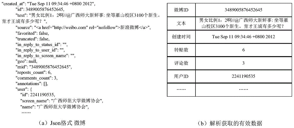 Evaluation Method of Chinese Microblog Credibility Based on Evidence Theory