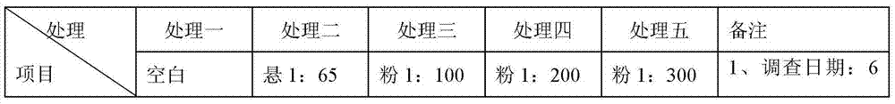 Carbendazim, thiram and thiram compound ultrafine powder seed coating for soybeans and application thereof