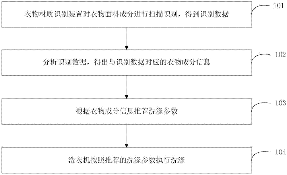 Clothes washing control method, washing machine, and system