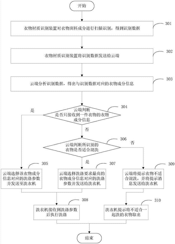 Clothes washing control method, washing machine, and system