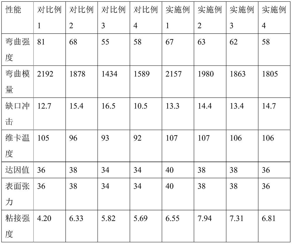 High-heat-resistance modified ABS (Acrylonitrile Butadiene Styrene) material with strong adhesion with PUR (Polyurethane) and preparation method thereof