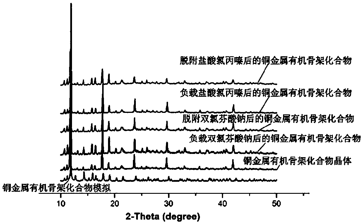 A kind of preparation method and application of copper metal organic framework compound