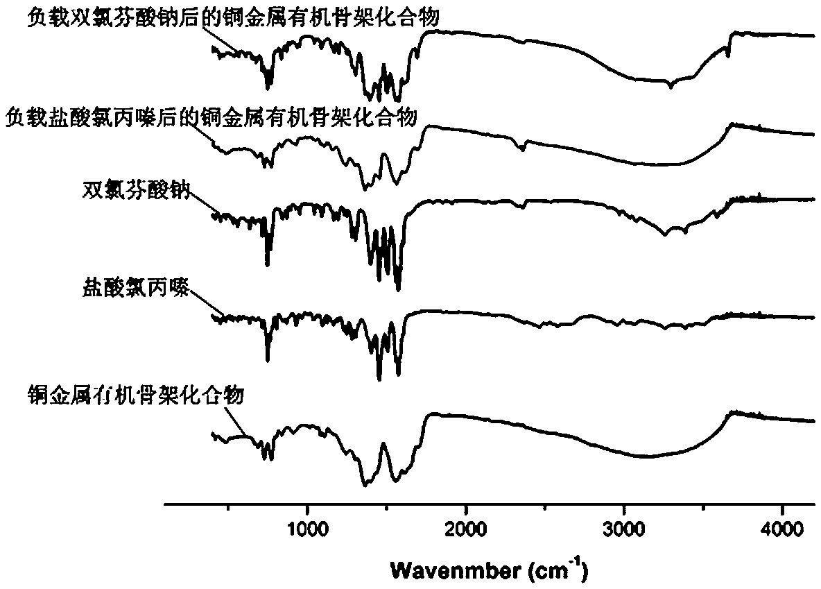 A kind of preparation method and application of copper metal organic framework compound