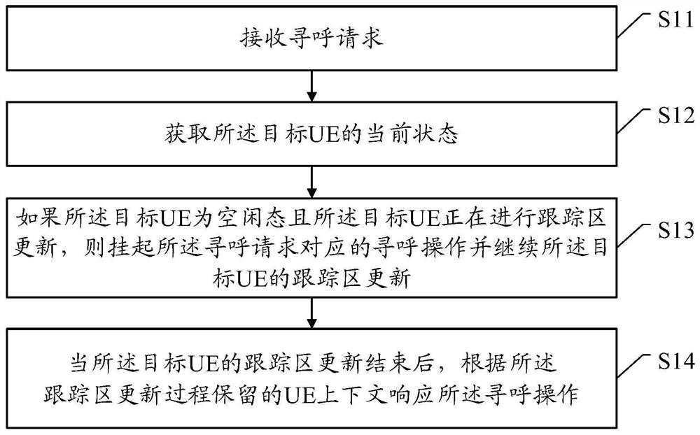 Method for processing paging request and server