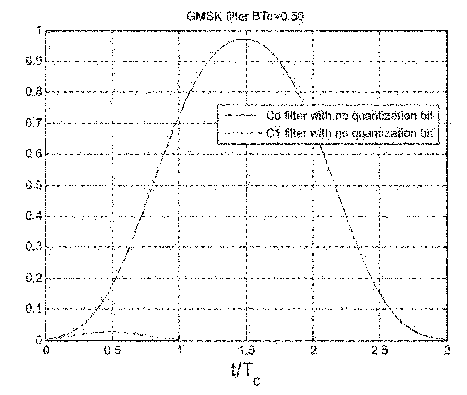 Spread Spectrum GMSK Signals