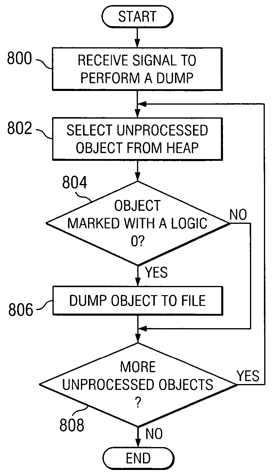 Method and apparatus for generating data for use in memory leak detection