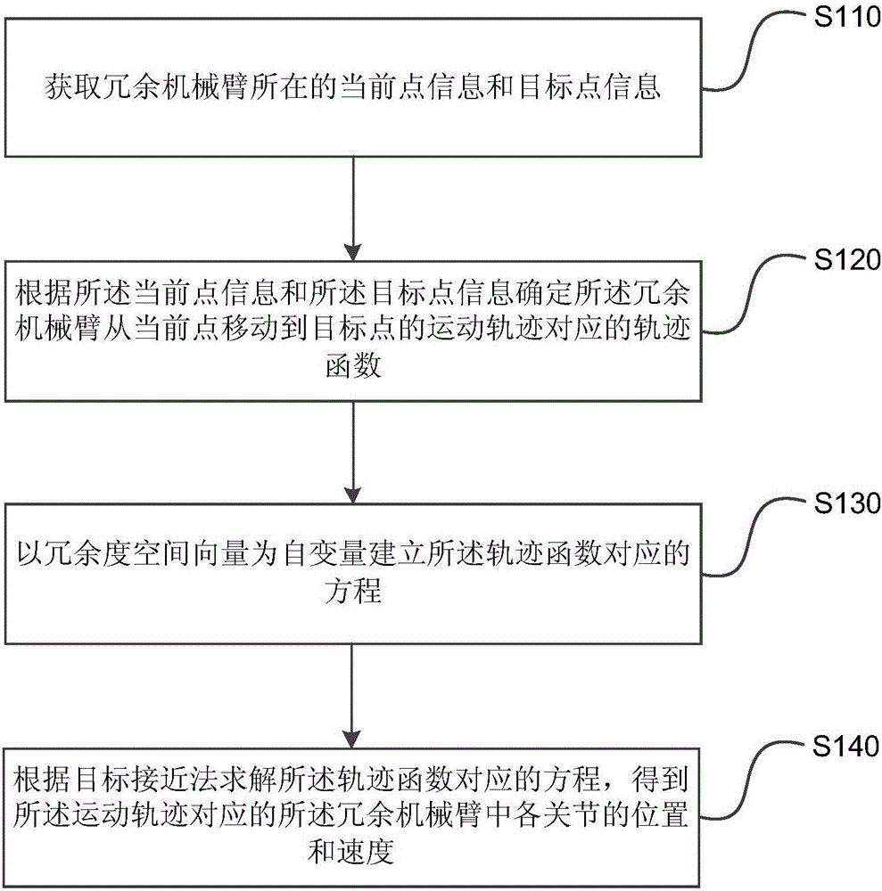 Method and device for controlling redundant mechanical arm