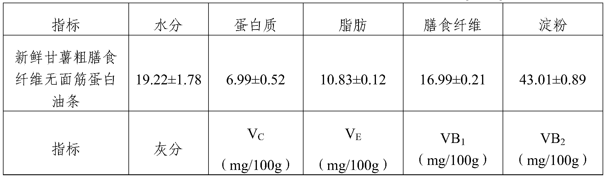 No-gluten fried bread stick made from sweet potato crude dietary fiber and preparation method thereof