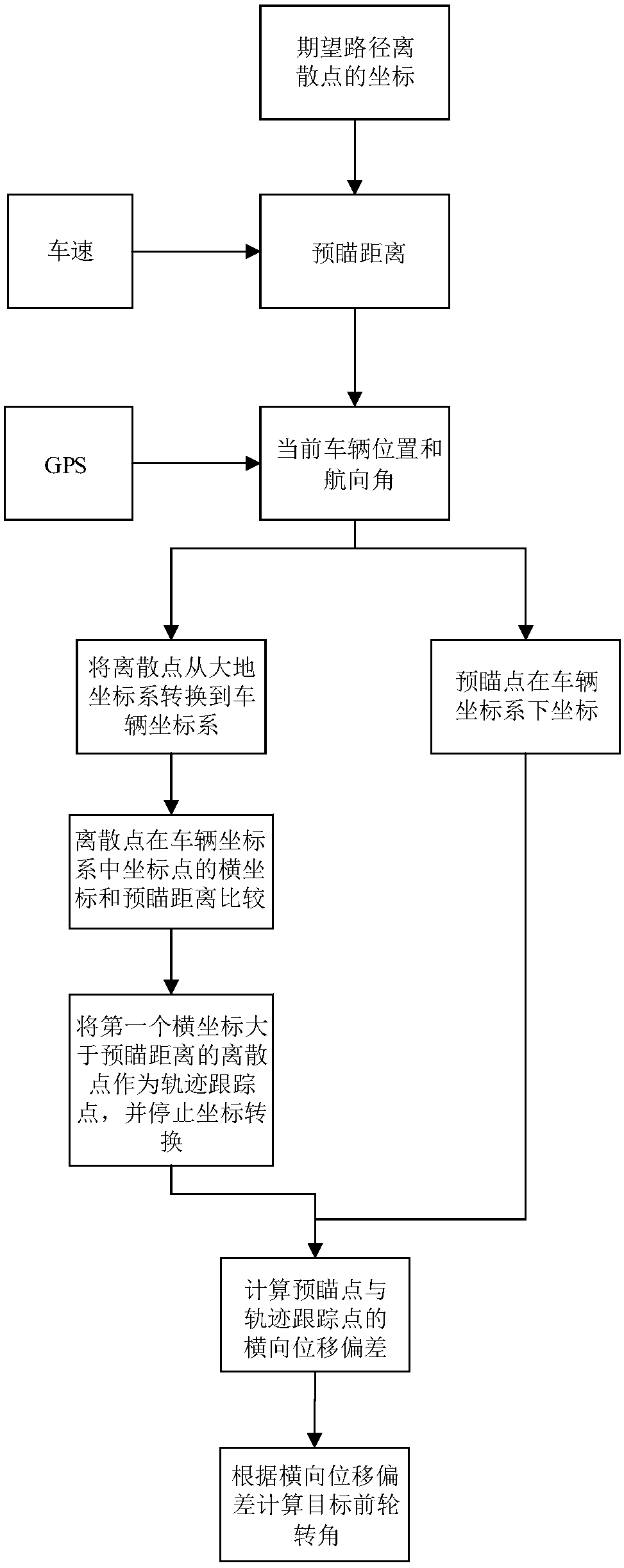 Method for determining vehicle trajectory tracking points based on preview