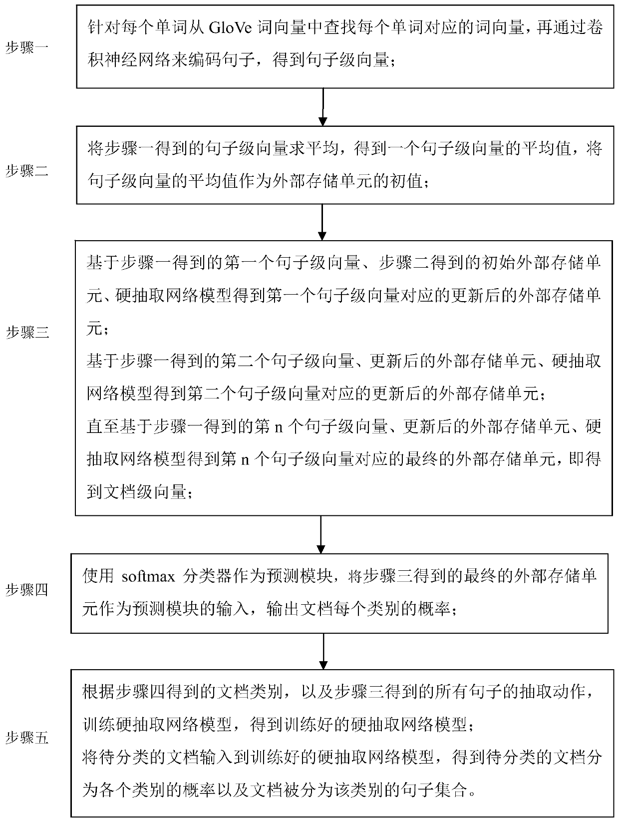 Key evidence extraction method for text prediction result