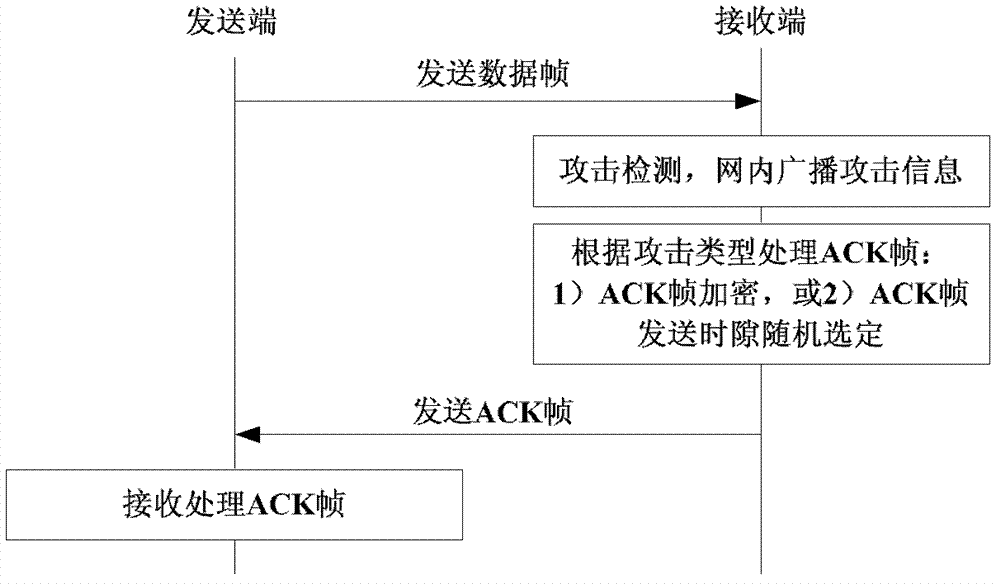 Detecting and protecting method for confirming frame attack of wireless sensor network