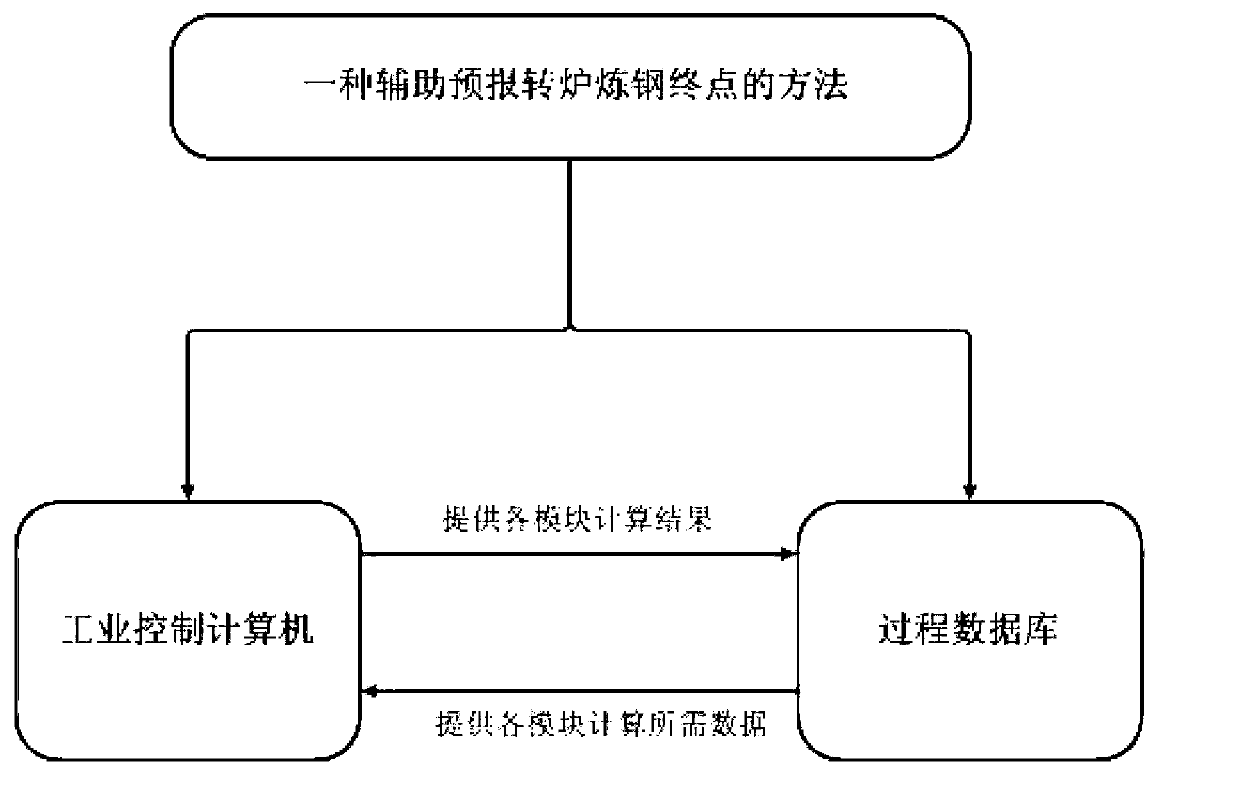 Method of supplementarily forecasting steelmaking finishing point of converter