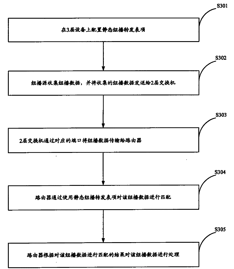 Method and apparatus for static forwarding multicast data