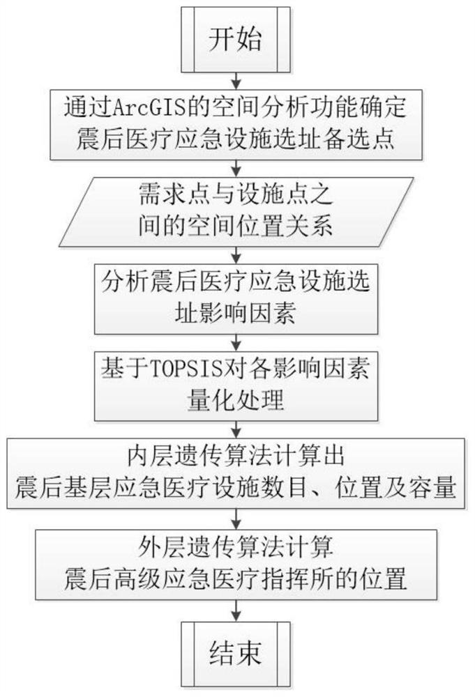 A site selection method for post-earthquake medical emergency facilities