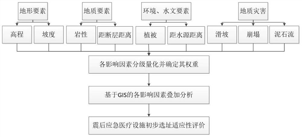 A site selection method for post-earthquake medical emergency facilities