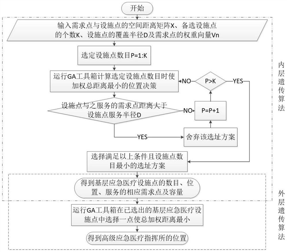 A site selection method for post-earthquake medical emergency facilities