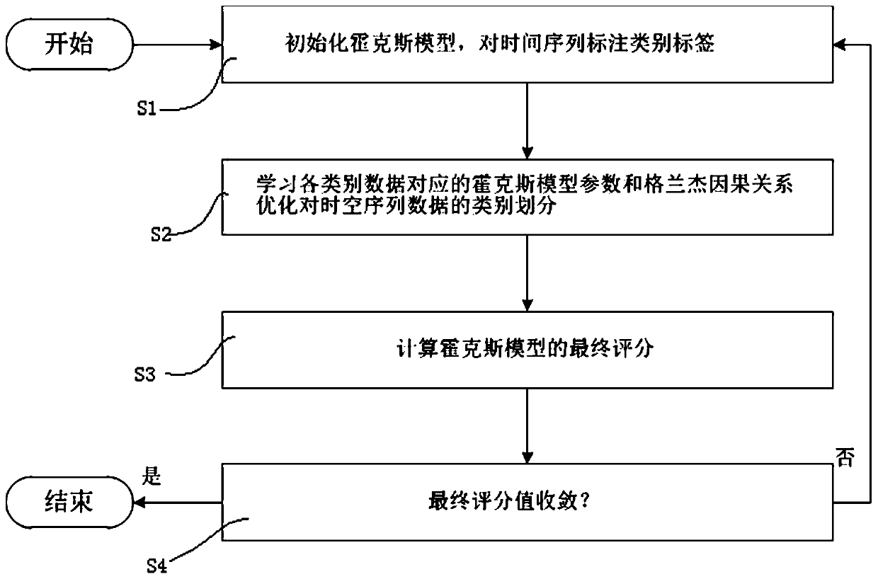 Unsteady-state Granger causality mining method for discrete time series data