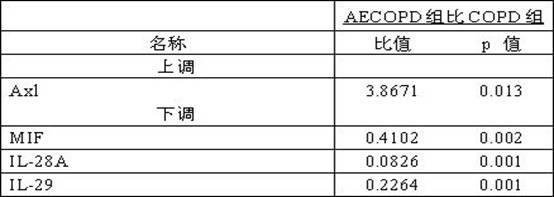 Kit for diagnosing acute exacerbation of chronic obstructive pulmonary disease