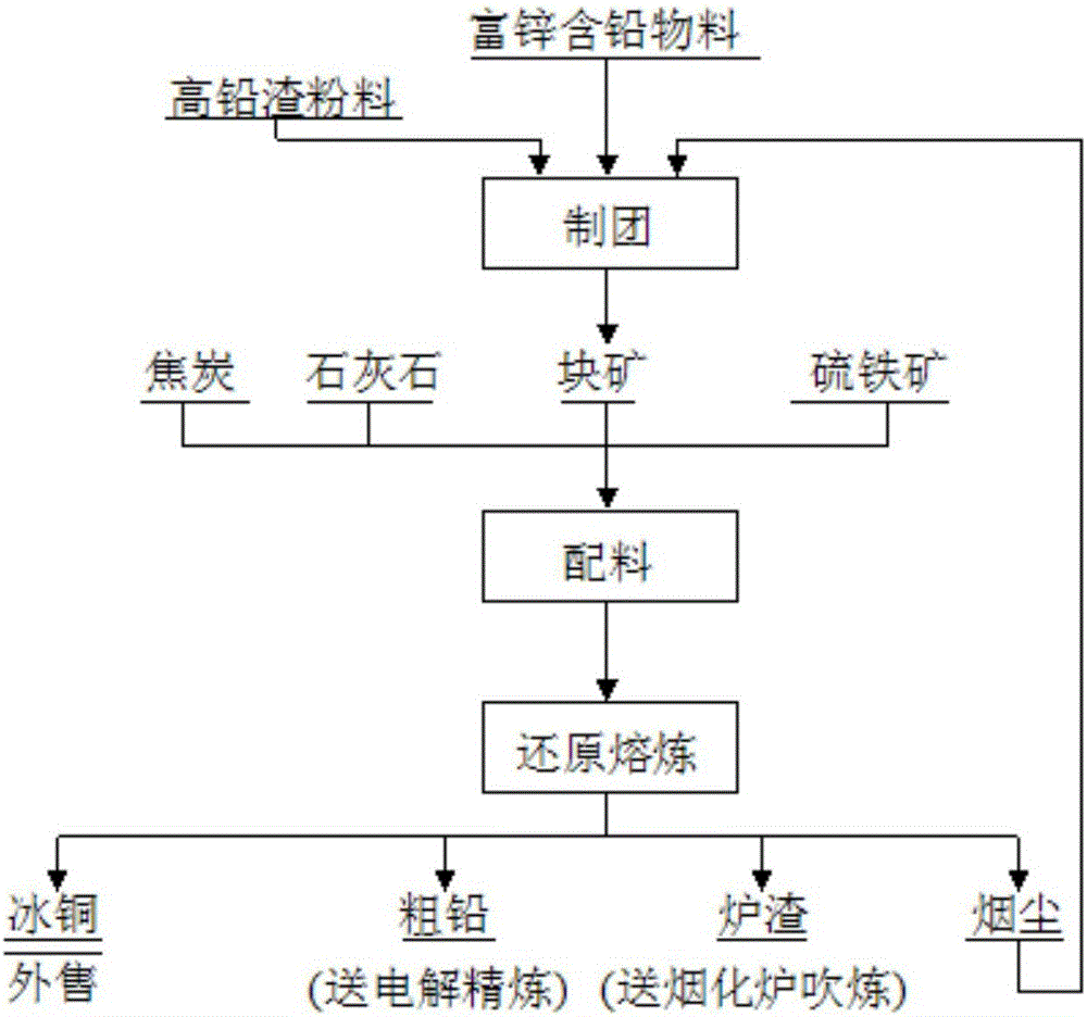 Treatment method of complicated zinc-rich leaded material