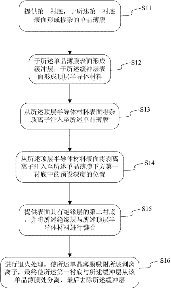 Method for preparing semiconductor-on-insulator material by utilizing ion injection technology