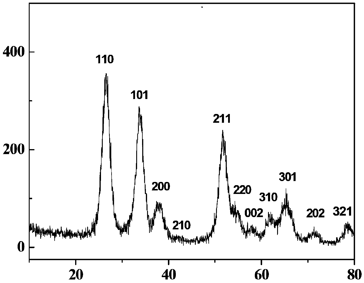 A metal-doped tin oxide transparent dispersion and its preparation method