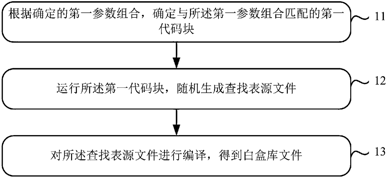 Method and device for generating white box library file