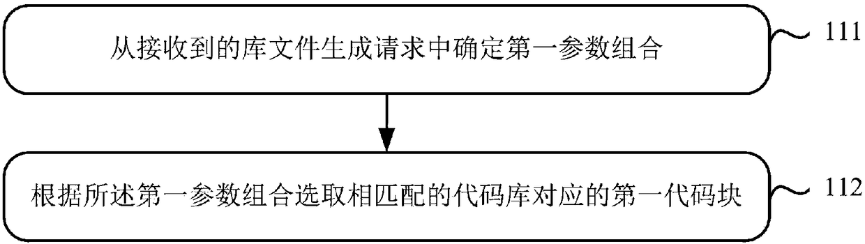 Method and device for generating white box library file